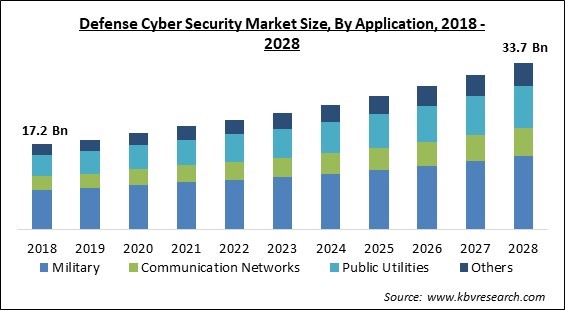 Defense Cyber Security Market Size - Global Opportunities and Trends Analysis Report 2018-2028