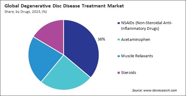 Degenerative Disc Disease Treatment Market Share and Industry Analysis Report 2023