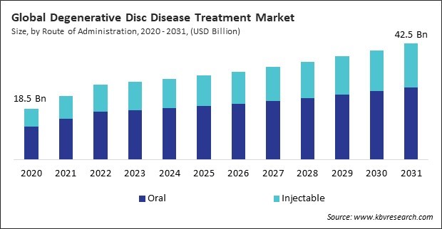 Degenerative Disc Disease Treatment Market Size - Global Opportunities and Trends Analysis Report 2020-2031