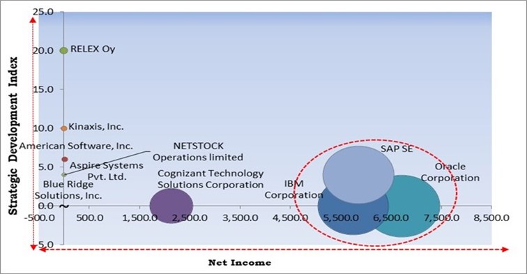 Demand Planning Solutions Market - Competitive Landscape and Trends by Forecast 2028