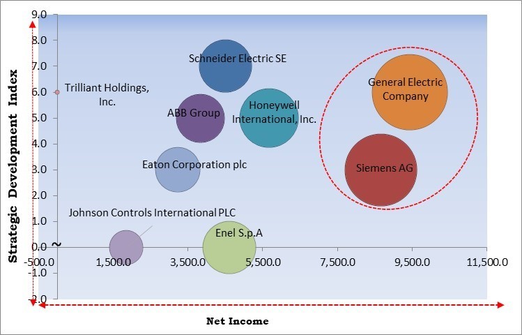 Demand Response Management System Market - Competitive Landscape and Trends by Forecast 2031