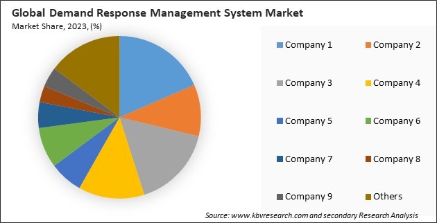 Demand Response Management System Market Share 2023