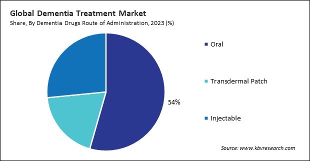 Dementia Treatment Market Share and Industry Analysis Report 2023