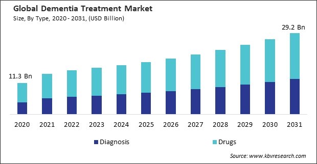 Dementia Treatment Market Size - Global Opportunities and Trends Analysis Report 2020-2031