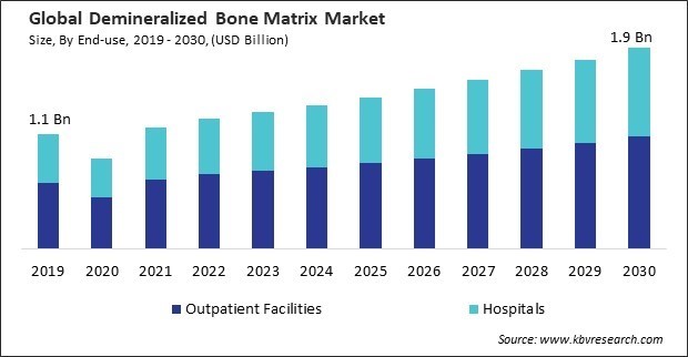 Demineralized Bone Matrix Market Size - Global Opportunities and Trends Analysis Report 2019-2030