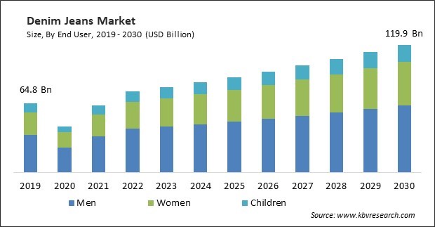 Denim Jeans Market Size - Global Opportunities and Trends Analysis Report 2019-2030