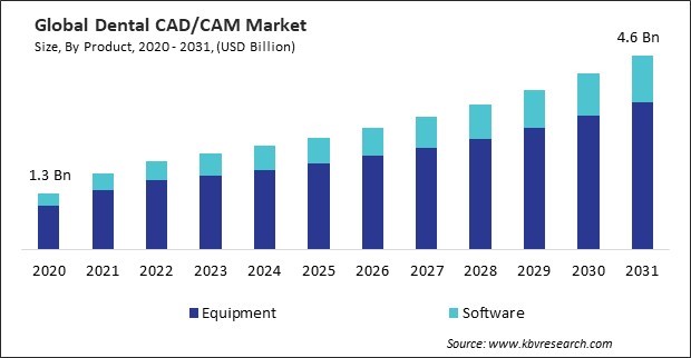 Dental CAD/CAM Market Size - Global Opportunities and Trends Analysis Report 2020-2031