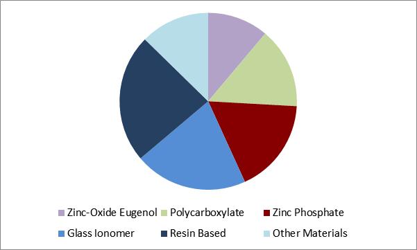 Dental Cement Market Share