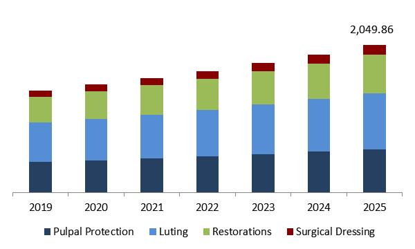 Dental Cement Market Size