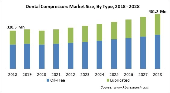 Dental Compressors Market - Global Opportunities and Trends Analysis Report 2018-2028