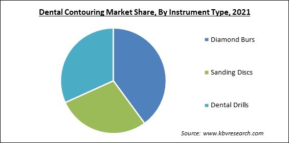 Dental Contouring Market Share and Industry Analysis Report 2021