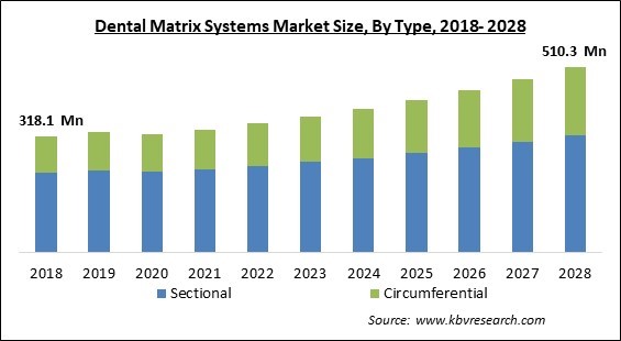 Dental Matrix Systems Market Size - Global Opportunities and Trends Analysis Report 2018-2028