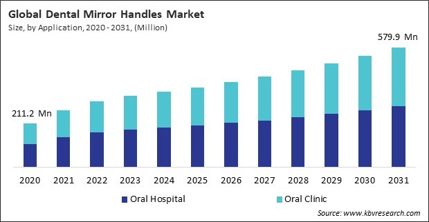 Dental Mirror Handles Market Size - Global Opportunities and Trends Analysis Report 2020-2031