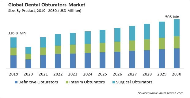 Dental Obturators Market Size - Global Opportunities and Trends Analysis Report 2019-2030