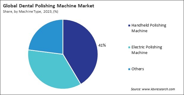 Dental Polishing Machine Market Share and Industry Analysis Report 2023