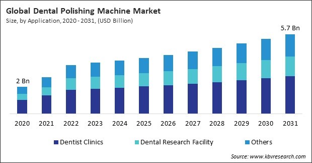 Dental Polishing Machine Market Size - Global Opportunities and Trends Analysis Report 2020-2031