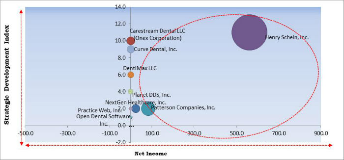 Dental Practice Management Software Market Cardinal Matrix