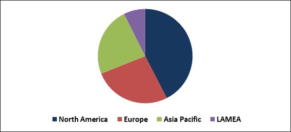 Dental Practice Management Software Market Share