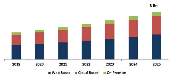 Dental Practice Management Software Market Size