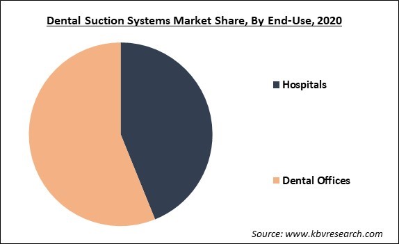 Dental Suction Systems Market Share and Industry Analysis Report 2020