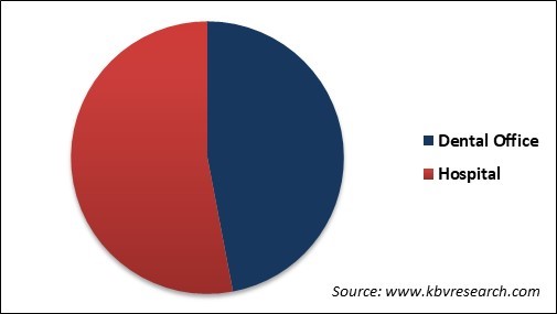 Dental Turbine Market Share