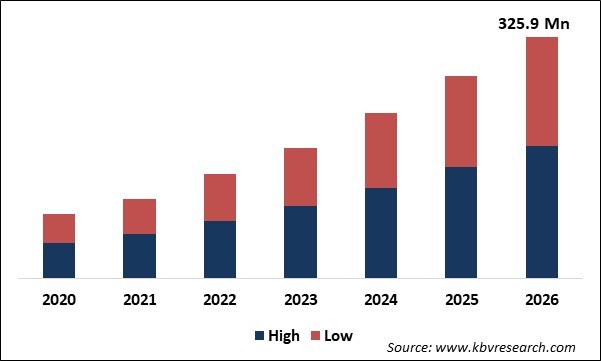 Dental Turbine Market Size