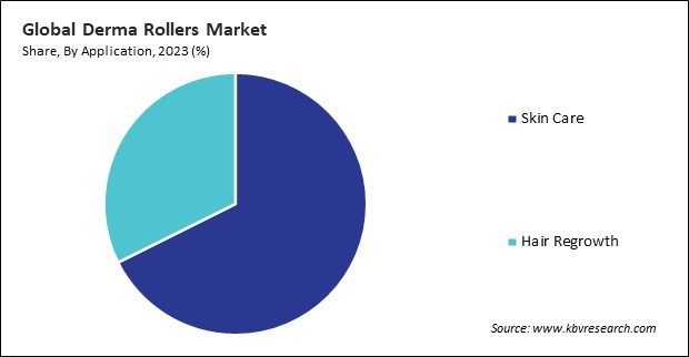 Derma Rollers Market Share and Industry Analysis Report 2023