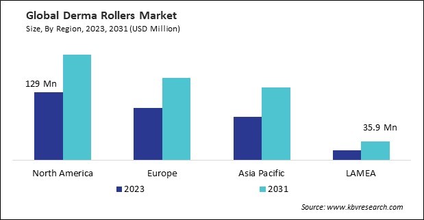 Derma Rollers Market Size - By Region