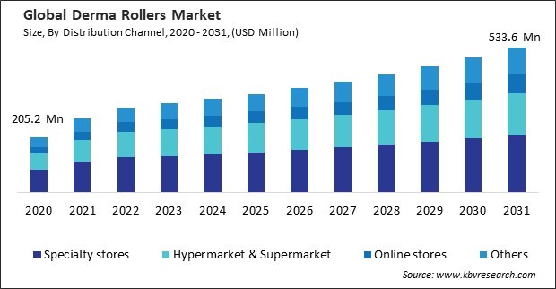 Derma Rollers Market Size - Global Opportunities and Trends Analysis Report 2020-2031