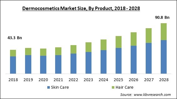 Dermocosmetics Market - Global Opportunities and Trends Analysis Report 2018-2028