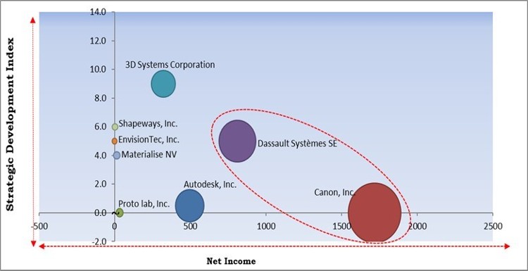 Desktop 3D Printing Market - Competitive Landscape and Trends by Forecast 2028