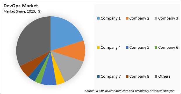 DevOps Market Share 2023