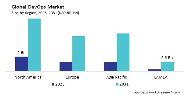 DevOps Market Size - By Region