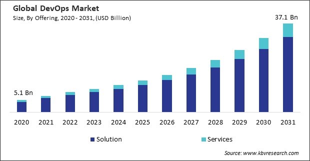 DevOps Market Size - Global Opportunities and Trends Analysis Report 2020-2031