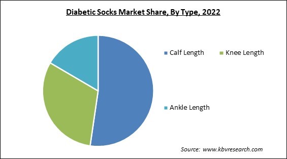 Diabetic Socks Market Share and Industry Analysis Report 2022