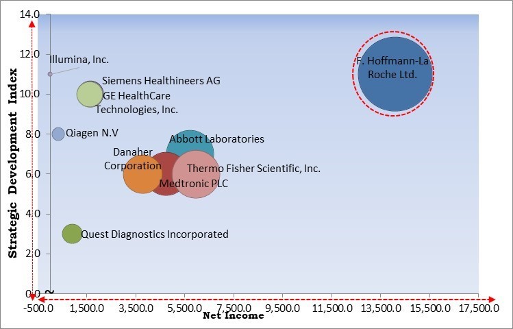 Diagnostic Analytics in Healthcare Industry Market - Competitive Landscape and Trends by Forecast 2031