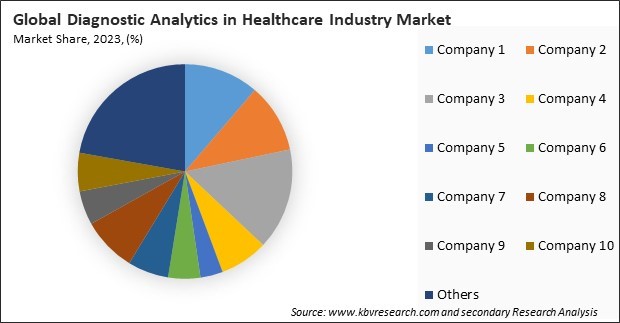 Diagnostic Analytics in Healthcare Industry Market Share 2023