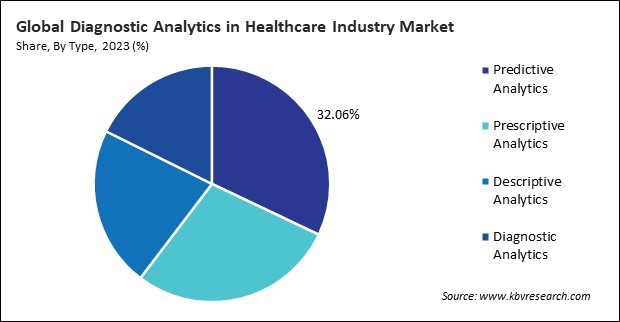 Diagnostic Analytics in Healthcare Industry Market Share and Industry Analysis Report 2023