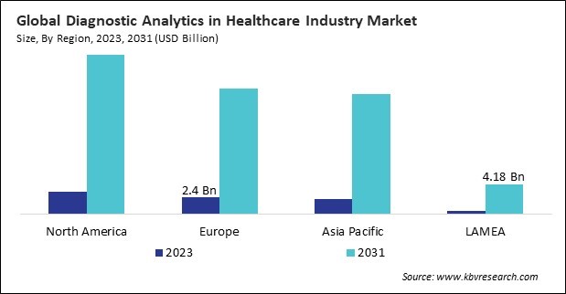 Diagnostic Analytics in Healthcare Industry Market Size - By Region