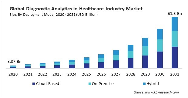 Diagnostic Analytics in Healthcare Industry Market Size - Global Opportunities and Trends Analysis Report 2020-2031