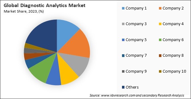 Diagnostic Analytics Market Share 2023