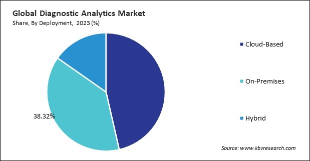 Diagnostic Analytics Market Share and Industry Analysis Report 2023