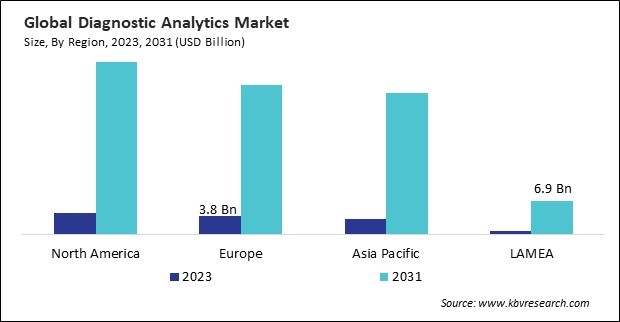 North America Diagnostic Analytics Market Size - By Region