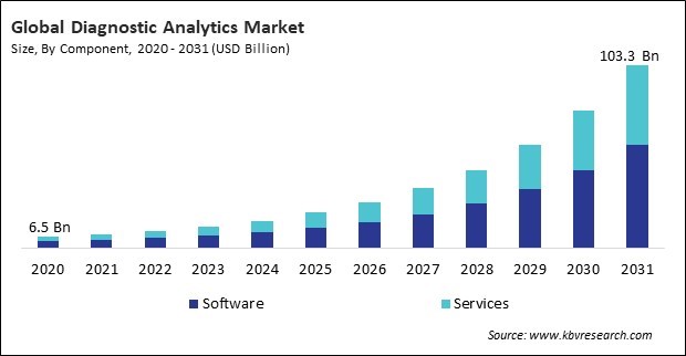 Diagnostic Analytics Market Size - Global Opportunities and Trends Analysis Report 2020-2031