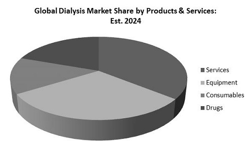 Dialysis Market Share