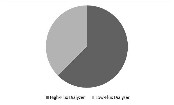 Dialyzer Market Share