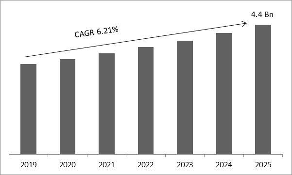 Dialyzer Market Size