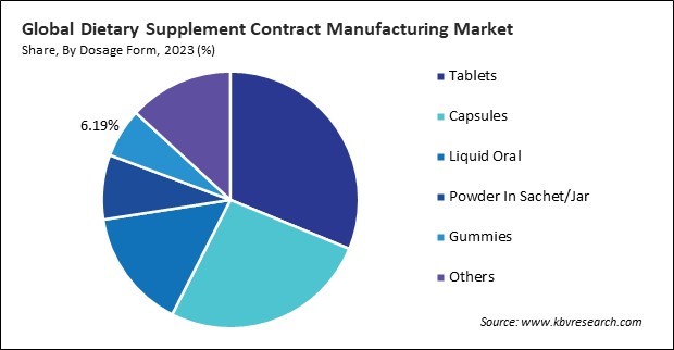 Dietary Supplement Contract Manufacturing Market Share and Industry Analysis Report 2023