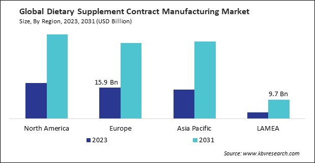 Dietary Supplement Contract Manufacturing Market Size - By Region