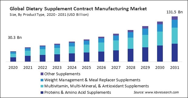 Dietary Supplement Contract Manufacturing Market Size - Global Opportunities and Trends Analysis Report 2020-2031